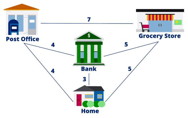 *Image showing buildings and numbers representing distances between them*